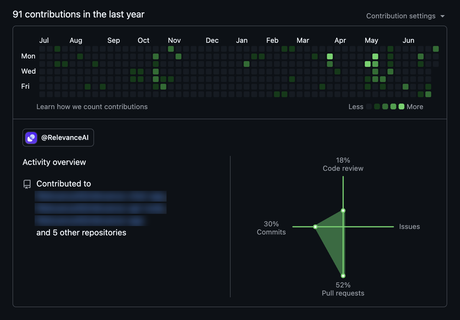 My GitHub contributions across the RelevanceAI repos